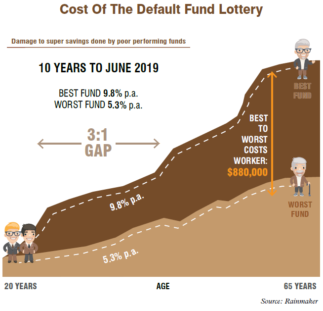 The cost of the default fund lottery, choosing a best performing super fund can return $880,000 more than the worst performing fund when you retire