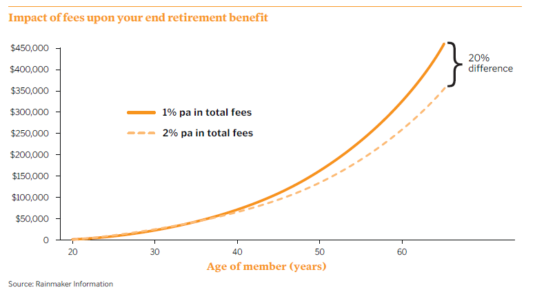 good super guide impact of fees on retirement