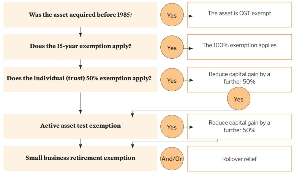 Asset acquisition pre-1985
