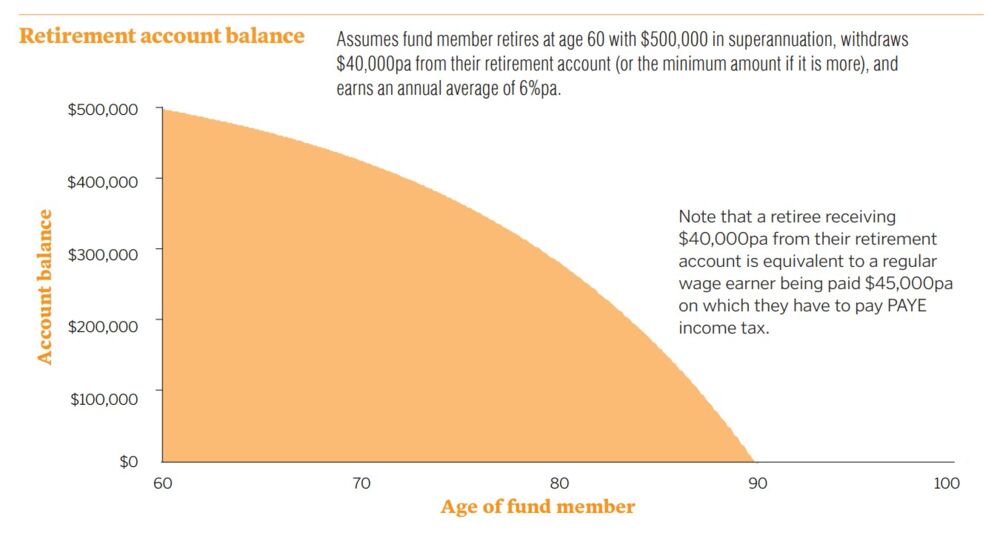 Retirement account balance