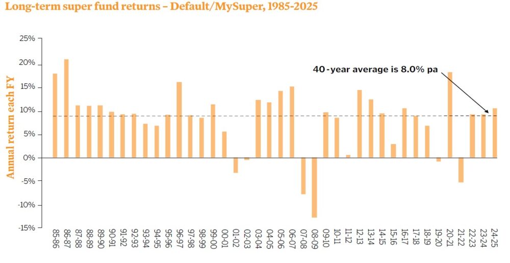 Long-term super fund returns - Default/MySuper, 1985-2025
