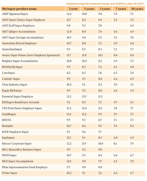 MySuper investment performance_(1)