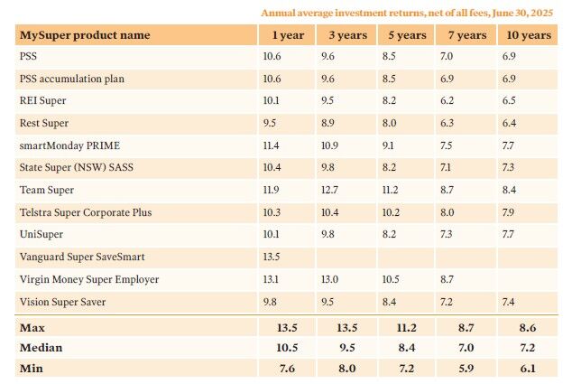 MySuper investment performance_(2)