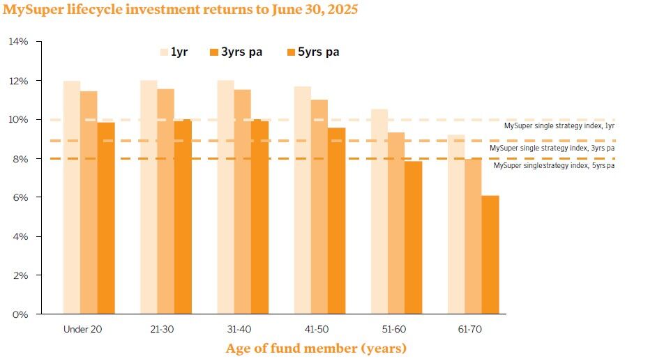 MySuper lifecycle investment returns to June 30, 2025