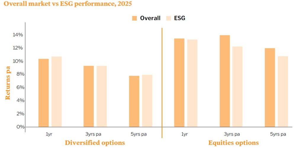 Overall market vs ESG performance, 2025