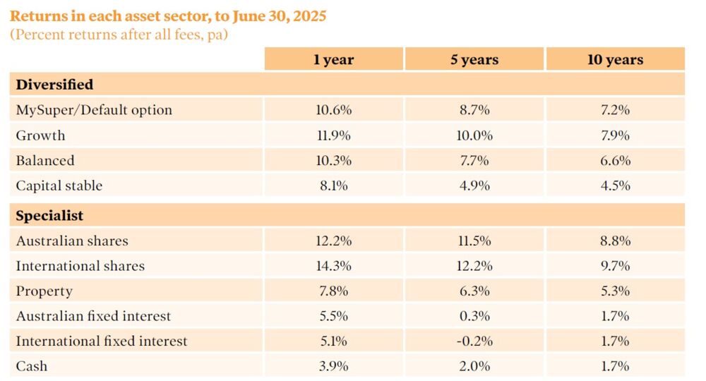 Returns in each asset sector, to June 30, 2025