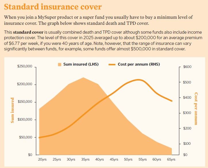 Standard insurance cover