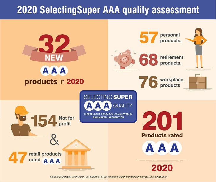 2020 SelectingSuper AAA quality assessment infographic